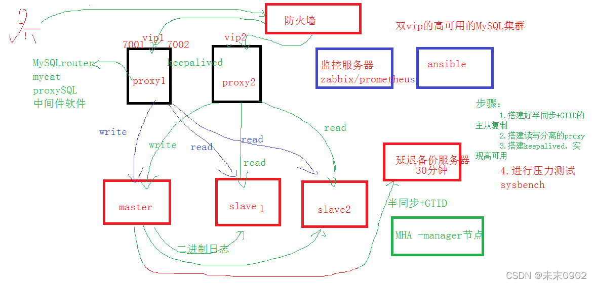 构建双vip的高可用MySQL集群