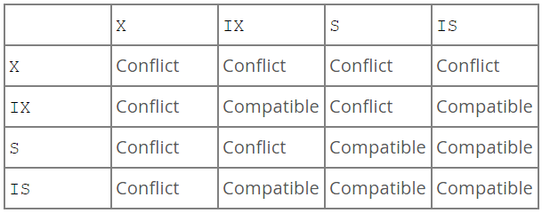 MySQL InnoDB 锁的相关总结