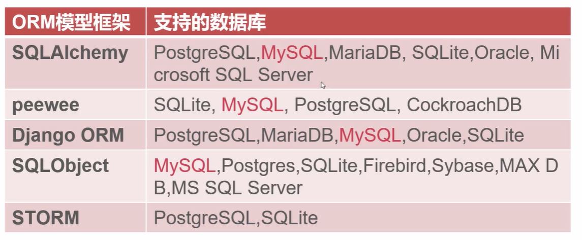 ORM模型框架操作mysql数据库的方法