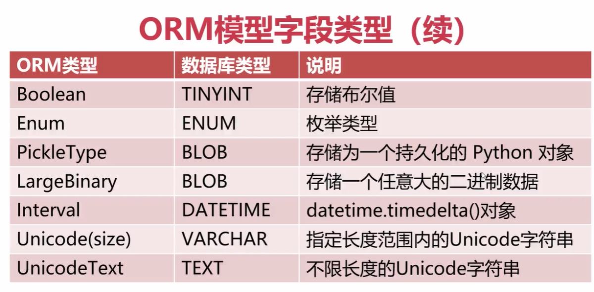 ORM模型框架操作mysql数据库的方法