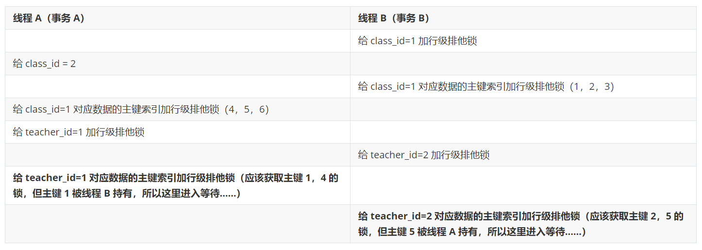 MySQL线上死锁分析实战