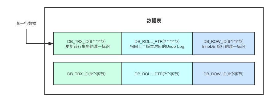 MySQL 到底是如何做到多版本并发的
