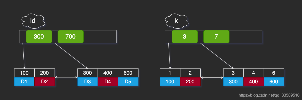 MySQL 普通索引和唯一索引的区别详解