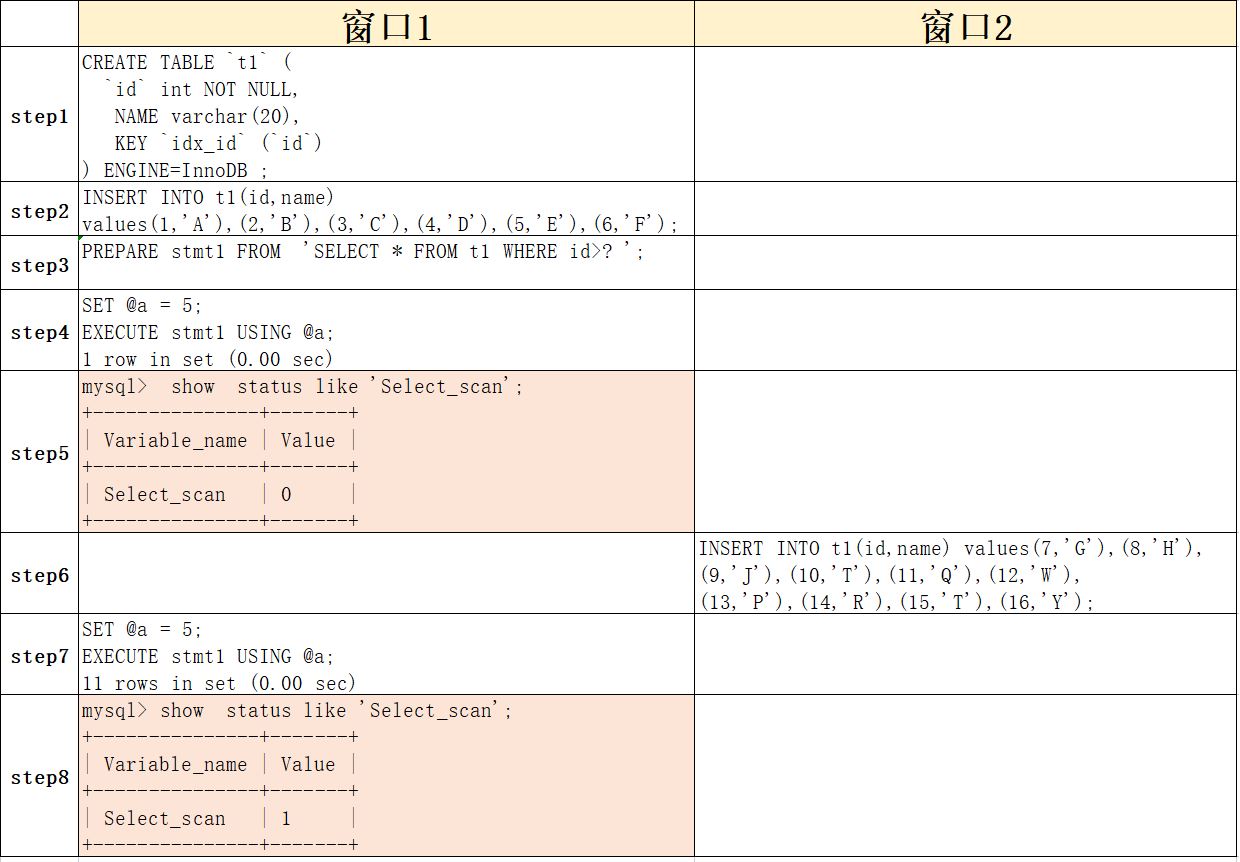 Mysql prepare预处理的具体使用