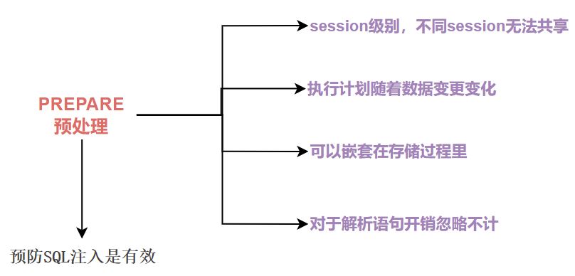 Mysql prepare预处理的具体使用