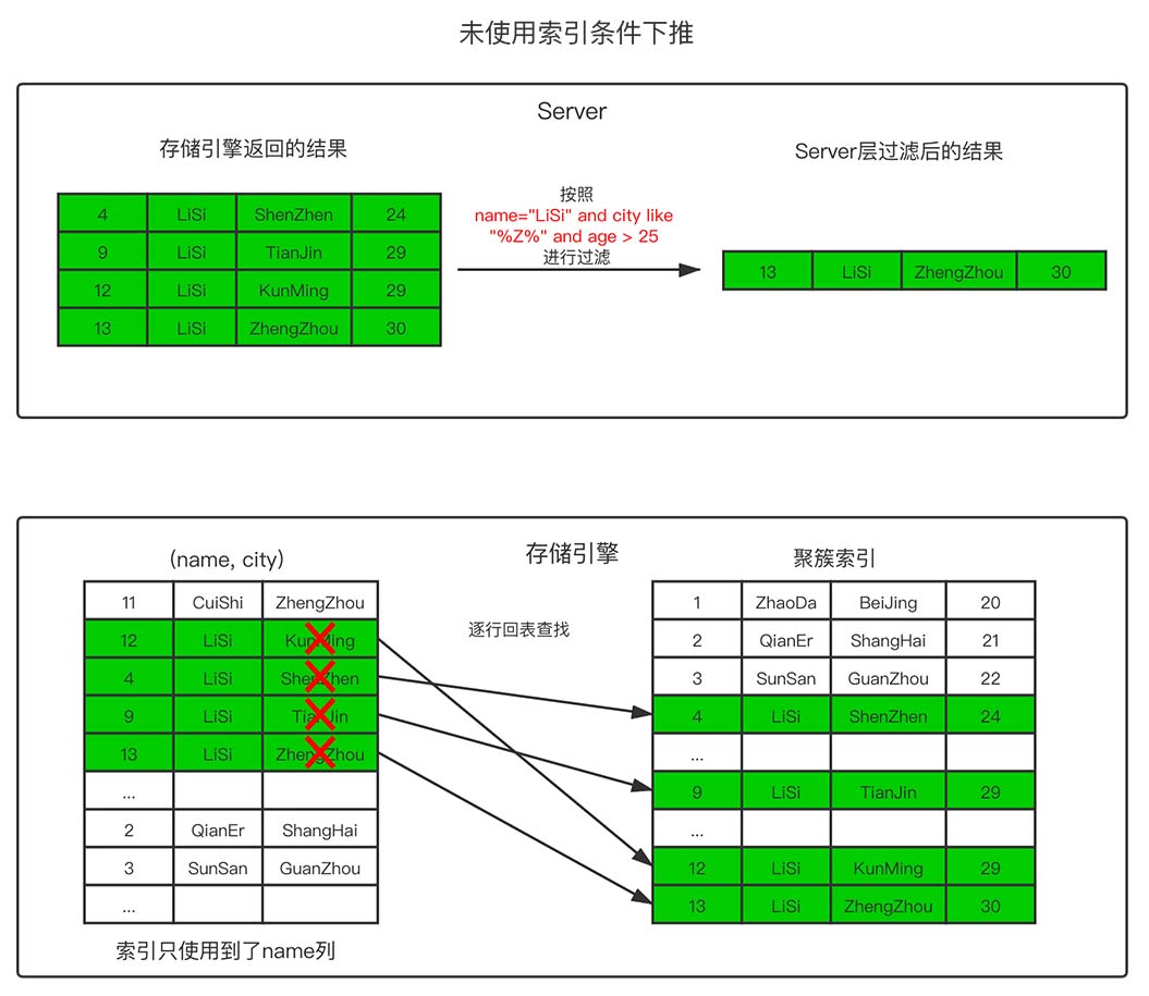 一篇文章读懂什么是MySQL索引下推（ICP）