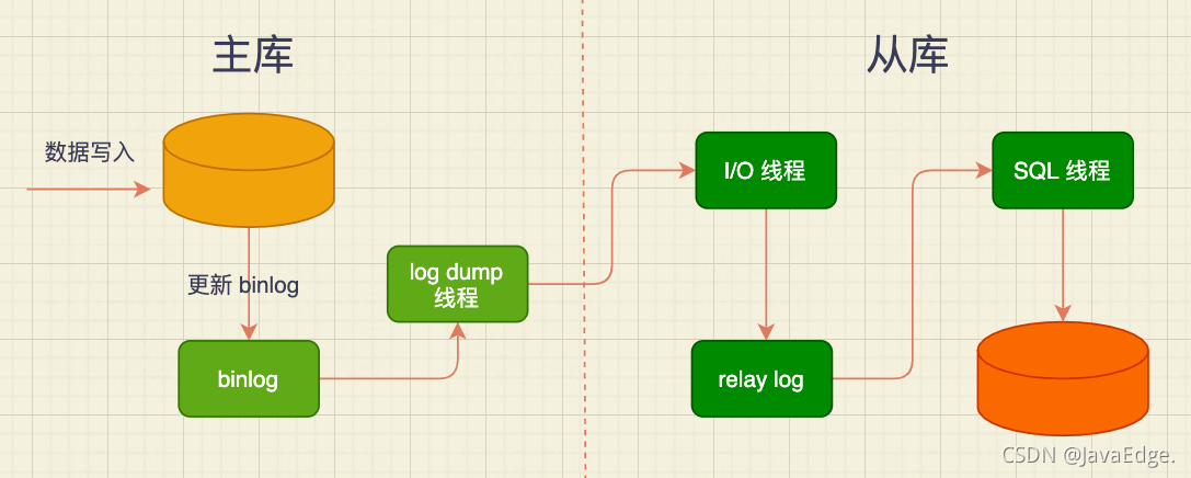 MySQL如何支撑起亿级流量