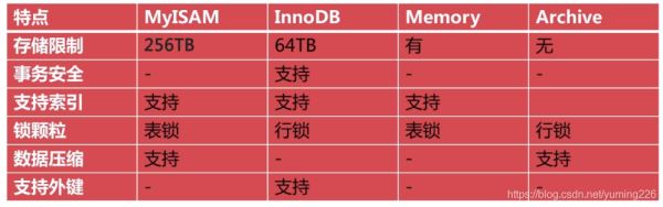 Mysql数据库支持的存储引擎对比