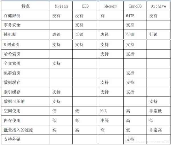 Mysql数据库支持的存储引擎对比