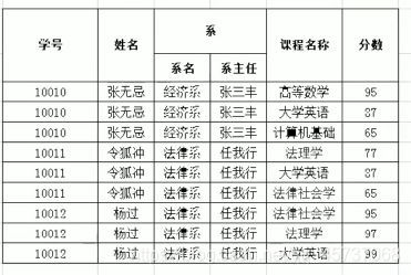 MySQL学习之三大范式详解小白篇