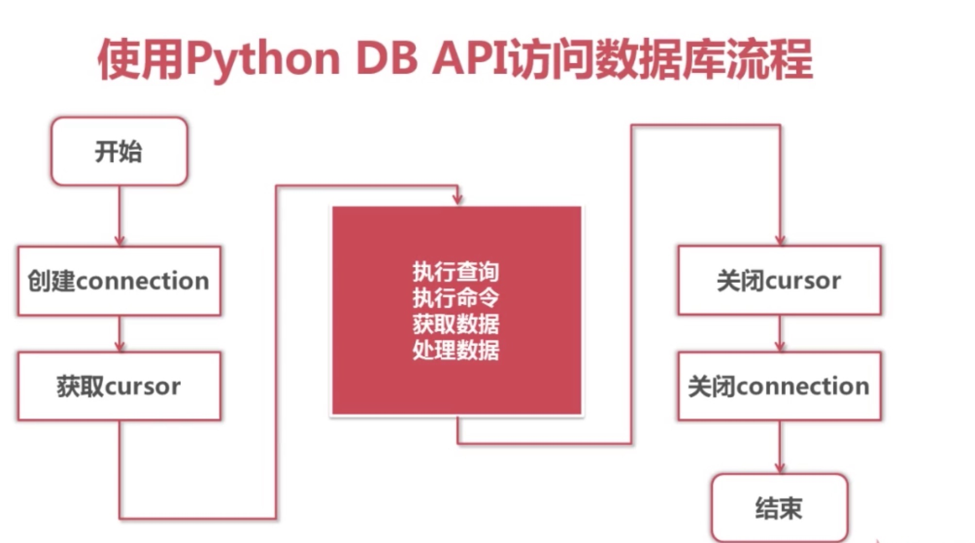 MySQL和Python交互的示例