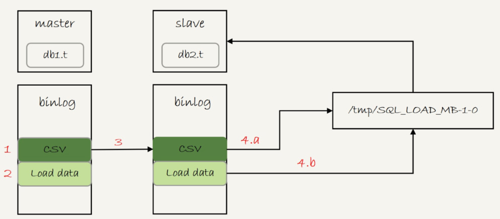 MySQL 复制表的方法