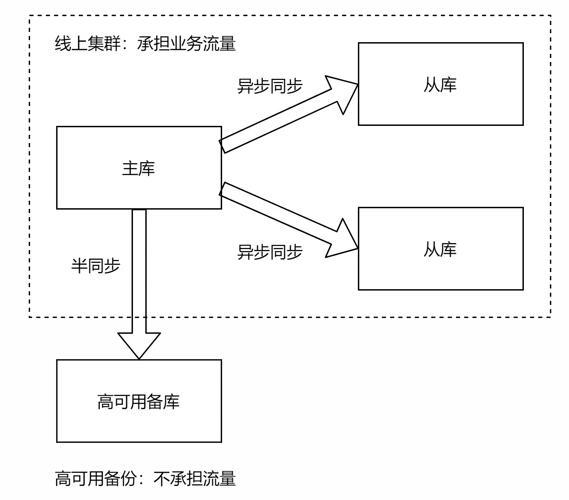 MySQL主从同步原理及应用