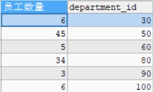 MySQL必备基础之分组函数 聚合函数 分组查询详解