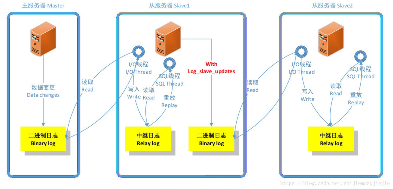 mysql主从复制的实现步骤