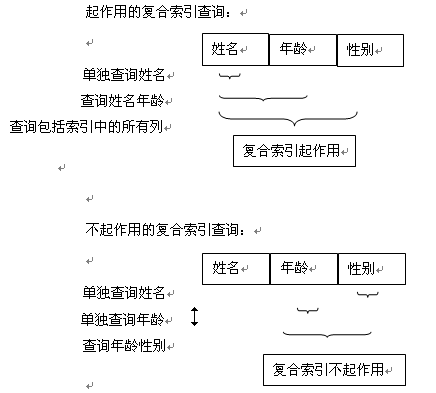 mysql的联合索引(复合索引)的实现