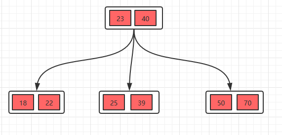 MySQL使用B+Tree当索引的优势有哪些