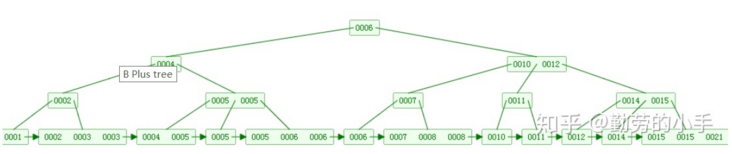 MySQL使用B+Tree当索引的优势有哪些