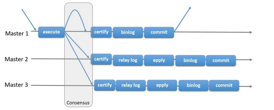 MySQL MGR 有哪些优点