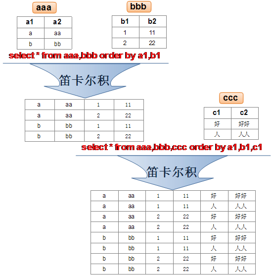 浅谈MySQL使用笛卡尔积原理进行多表查询