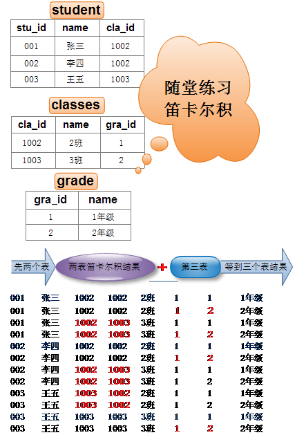 浅谈MySQL使用笛卡尔积原理进行多表查询