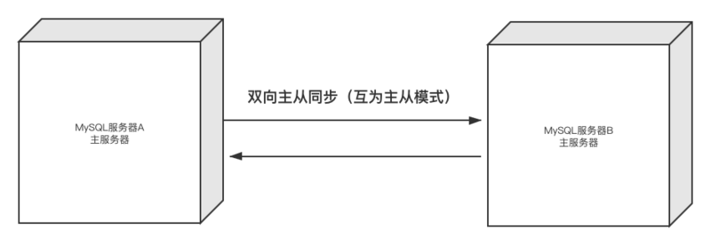 MySQL 主从复制原理与实践详解