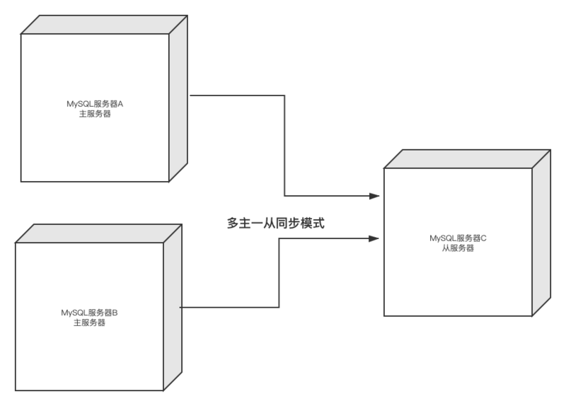 MySQL 主从复制原理与实践详解