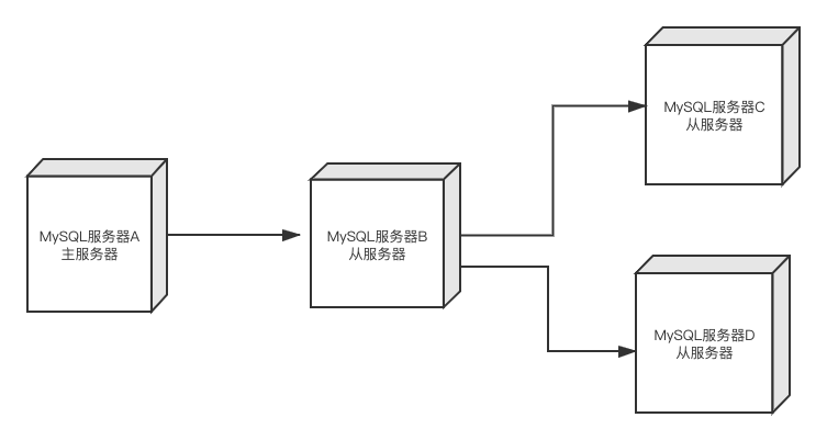 MySQL 主从复制原理与实践详解