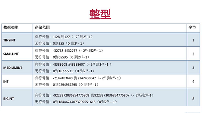 关于MYSQL 你需要知道的数据类型和操作数据表