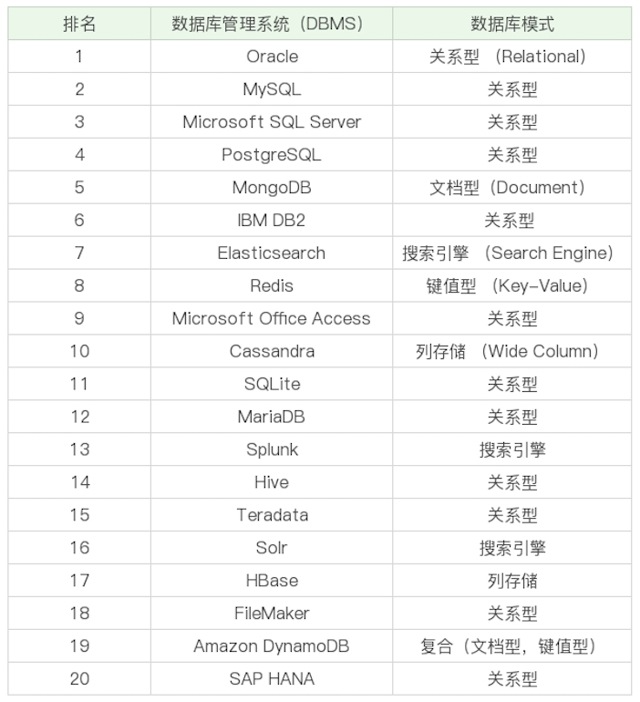 快速学习MySQL基础知识