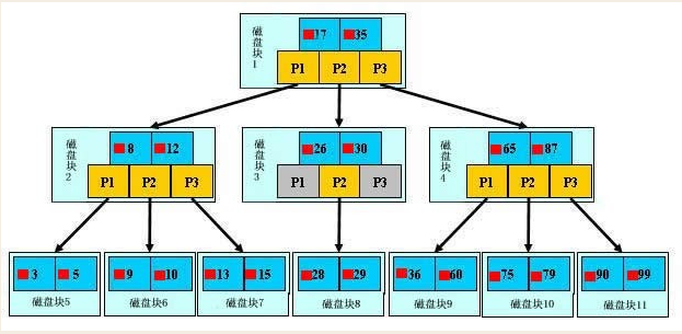 MySQL的视图和索引用法与区别详解