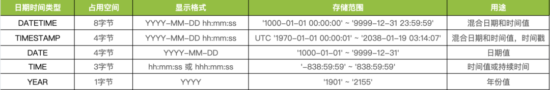 mysql如何查询日期与时间