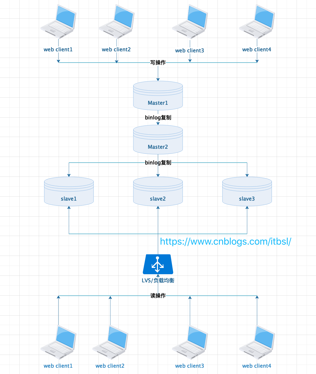 MySQL 4种常用的主从复制架构