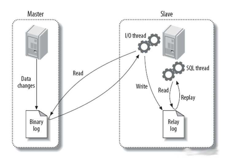 MySQL 主从复制原理与实践详解