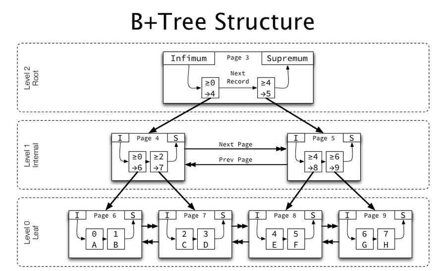 mysql 使用B+树索引有哪些优势