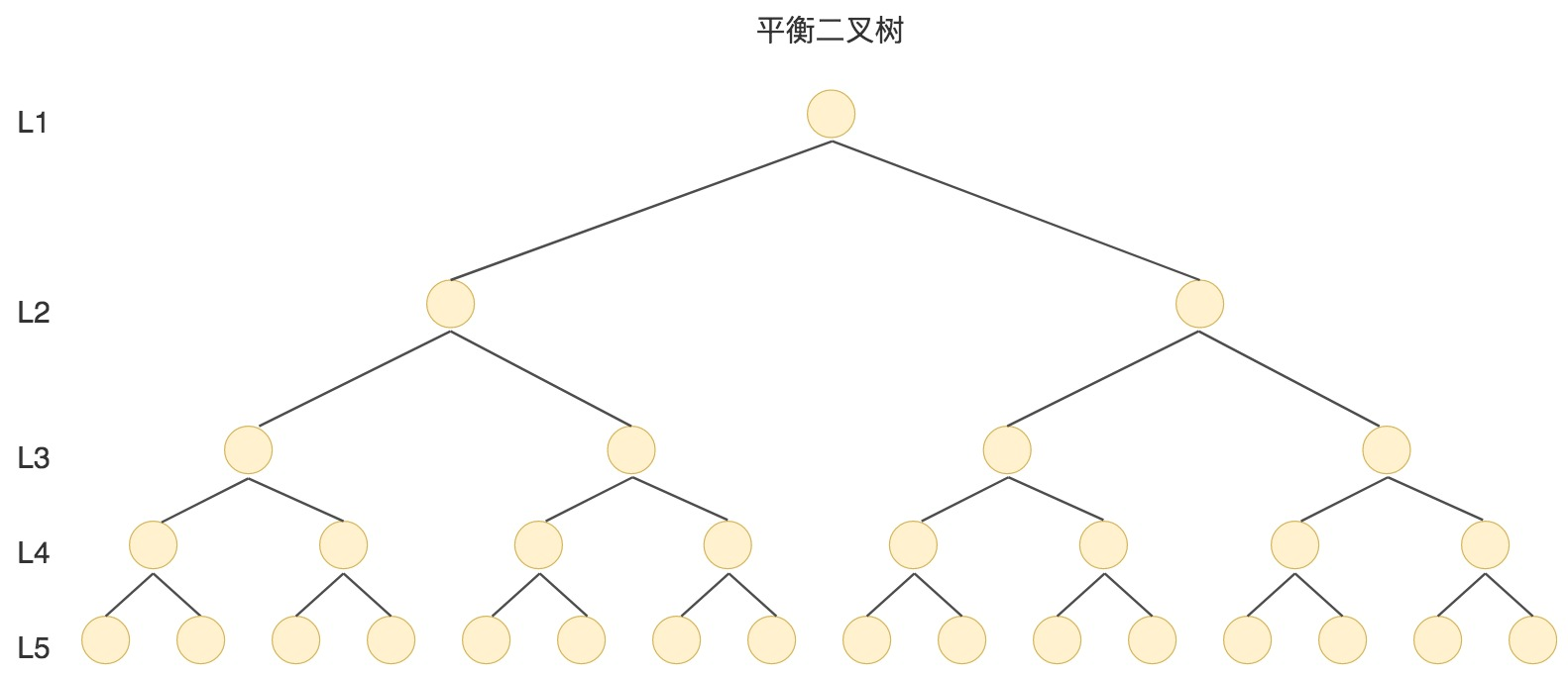 mysql 使用B+树索引有哪些优势