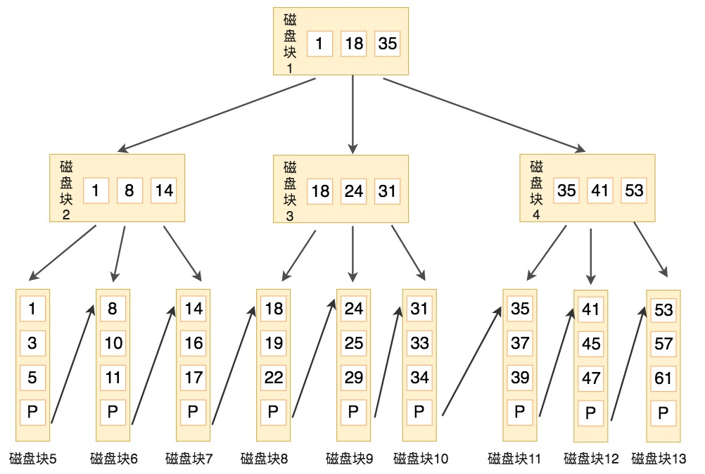 mysql 使用B+树索引有哪些优势