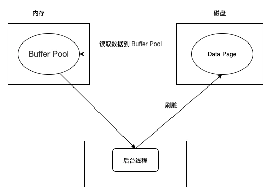 详解MySQL中事务的持久性实现原理