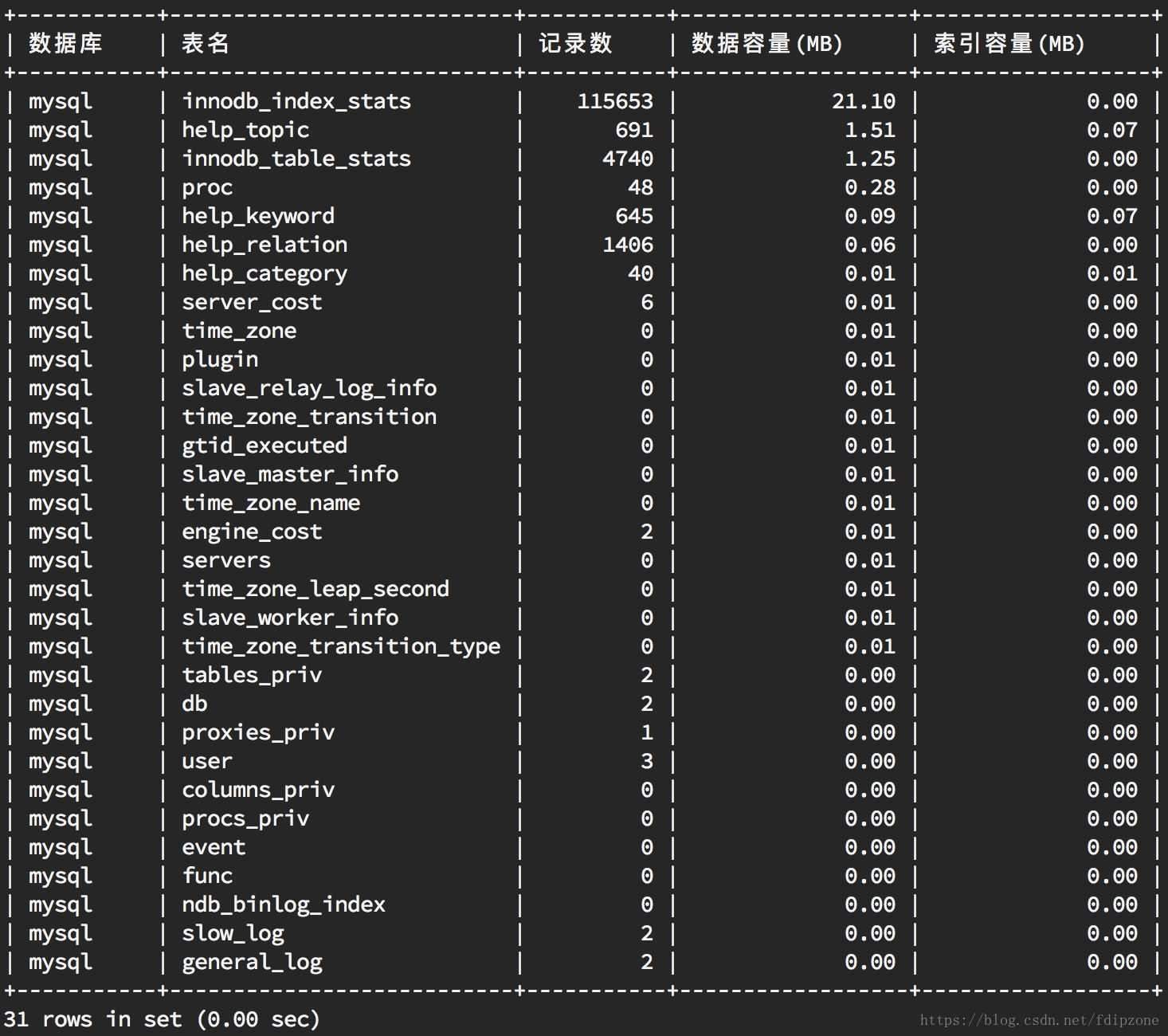 MySQL查看数据库表容量大小的方法示例