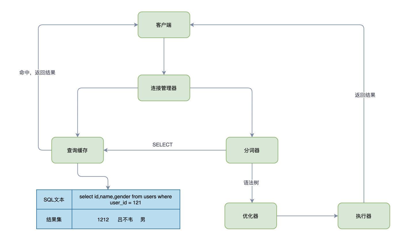 MySQL查询缓存的小知识