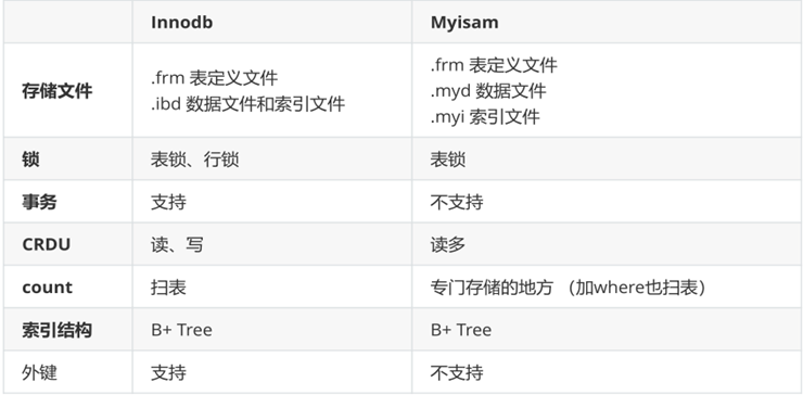 深入了解Mysql逻辑架构