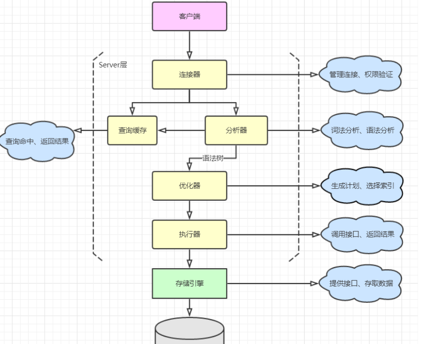 深入了解Mysql逻辑架构