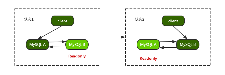 MySQL是如何实现主备同步