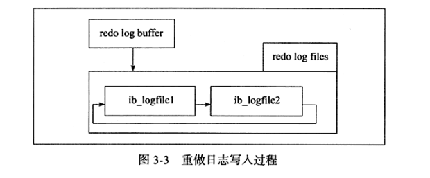 MySQL系列之redo log、undo log和binlog详解