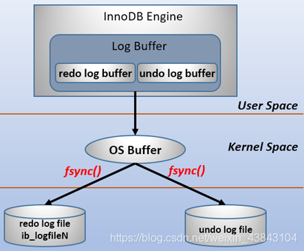 MySQL系列之redo log、undo log和binlog详解