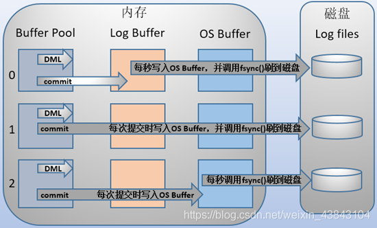 MySQL系列之redo log、undo log和binlog详解