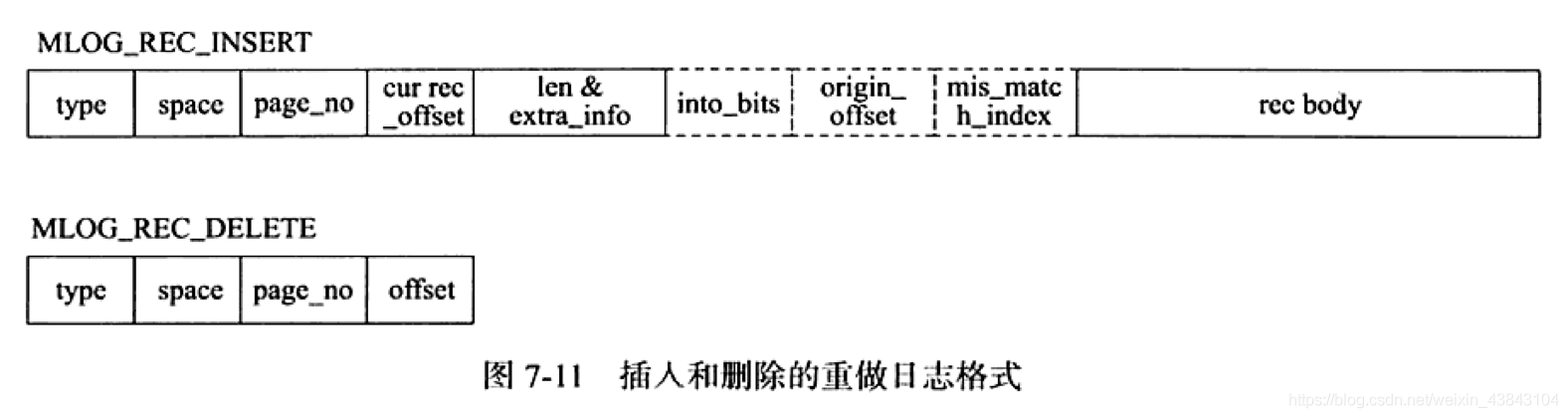 MySQL系列之redo log、undo log和binlog详解