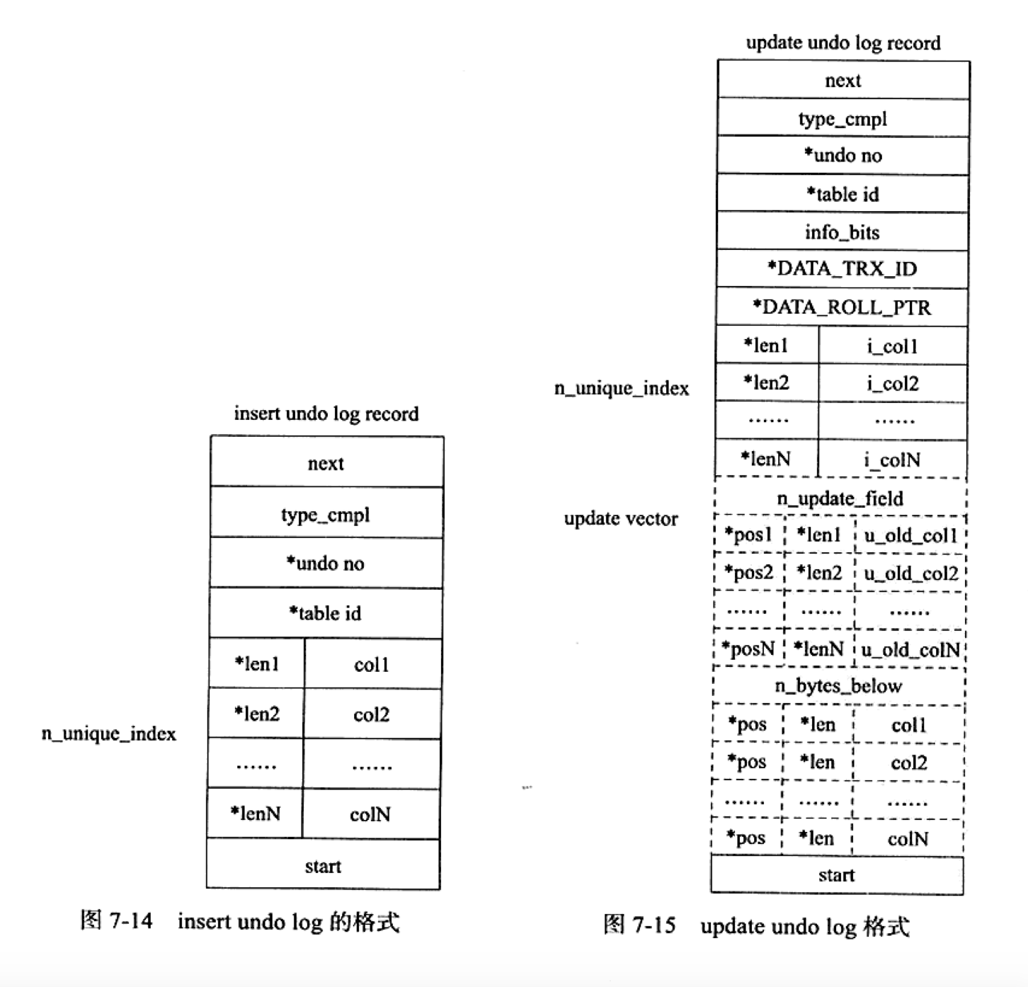 MySQL系列之redo log、undo log和binlog详解