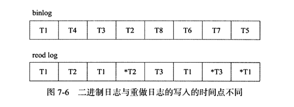 MySQL系列之redo log、undo log和binlog详解