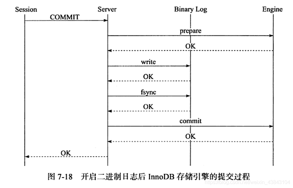 MySQL系列之redo log、undo log和binlog详解